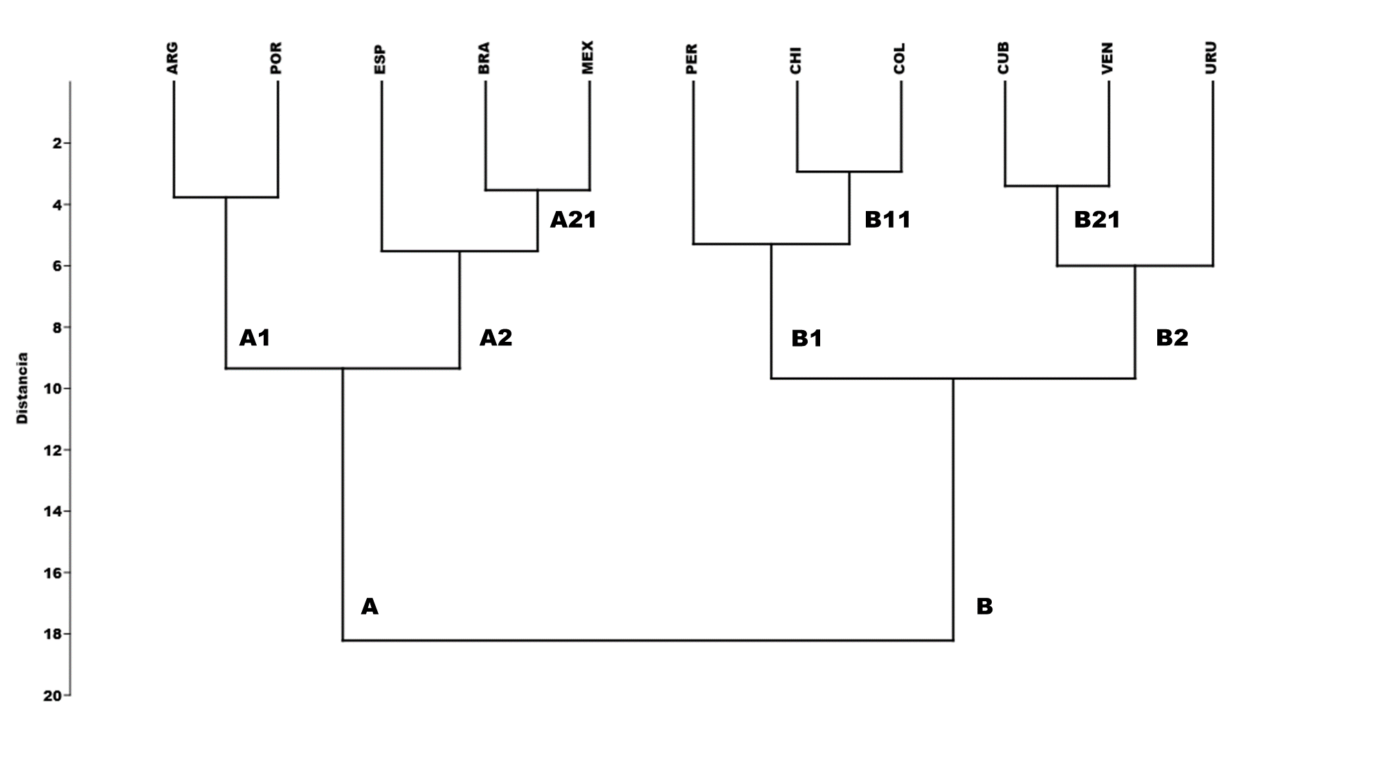 Fenograma (Ward) que muestra las relaciones de similitud entre los 11 pa�ses en funci�n de los 34 indicadores (11 de SCIJCR y 23 de la RICYT).