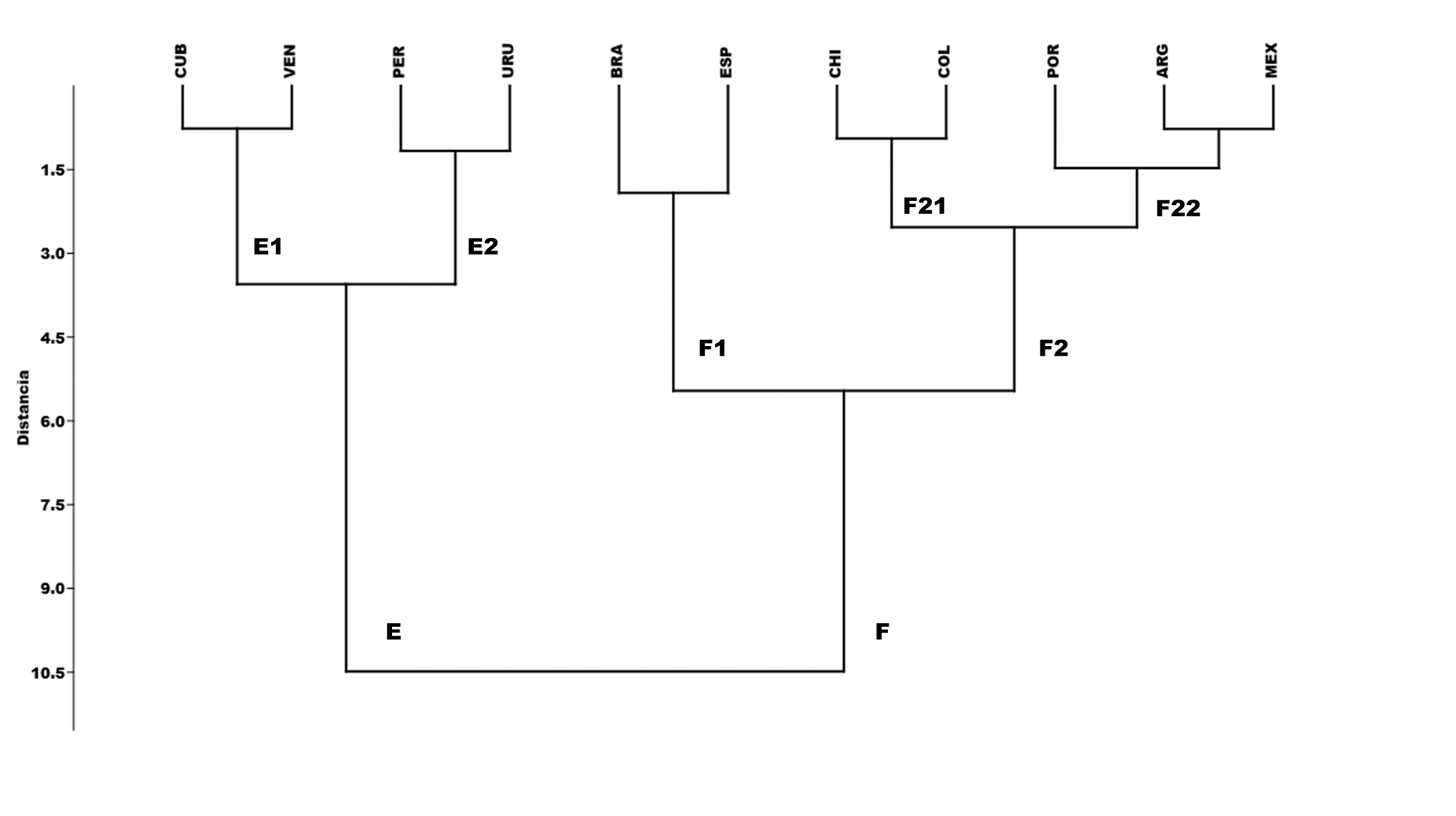 Fenograma (Ward) que muestra las relaciones de similitud entre los 11 pa�ses en funci�n de los 11 indicadores de SCIJCR.
