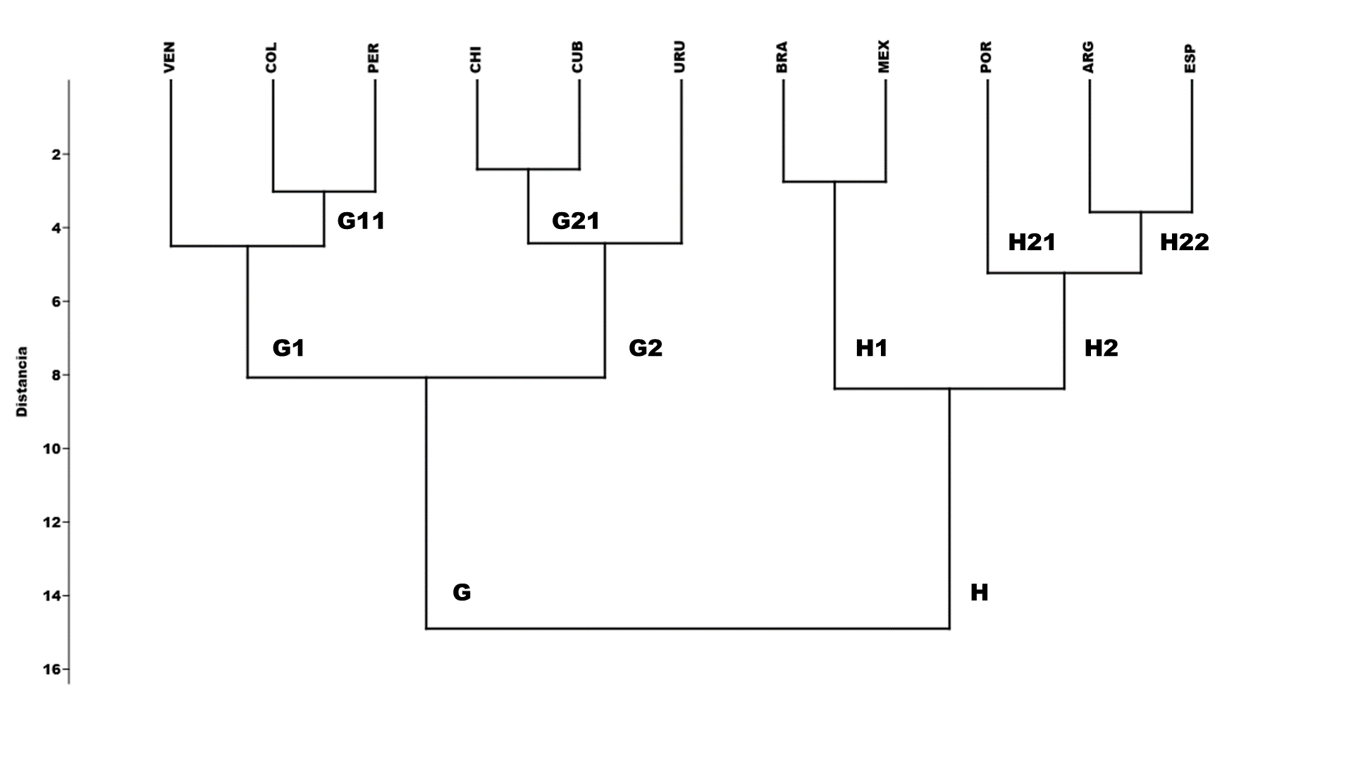 Fenograma (Ward) que muestra las relaciones de similitud entre los 11 pa�ses en funci�n de los 23 indicadores de la RICYT.