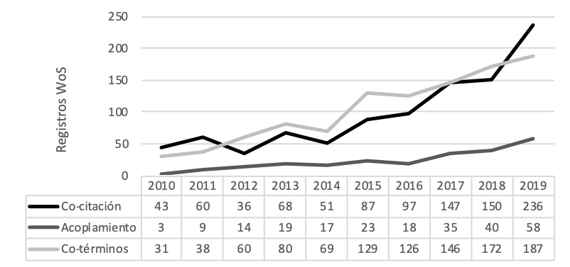 Evoluci�n anual de la producci�n cient�fica durante el per�odo 2010-2019