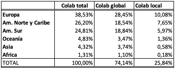 Porcentaje de coautor�as argentinas totales, en temas globales y en temas  locales por continente.