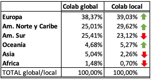 Porcentaje de coautor�as argentinas relativas al total global y local por  continente