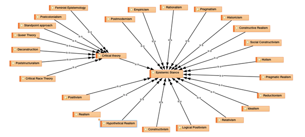 Posi��es epist�micas que influenciam o dom�nio da OC