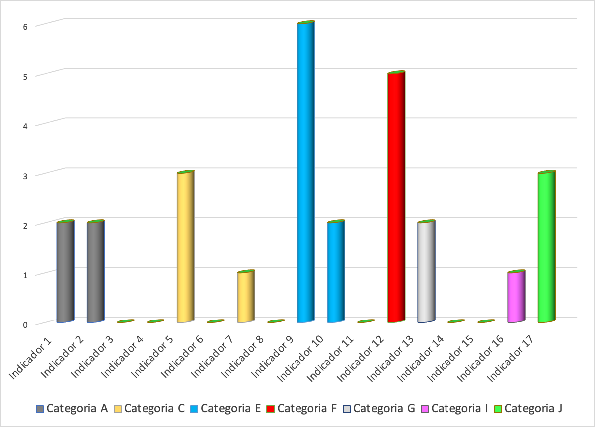 Distribui��o de UR por categoria e indicador