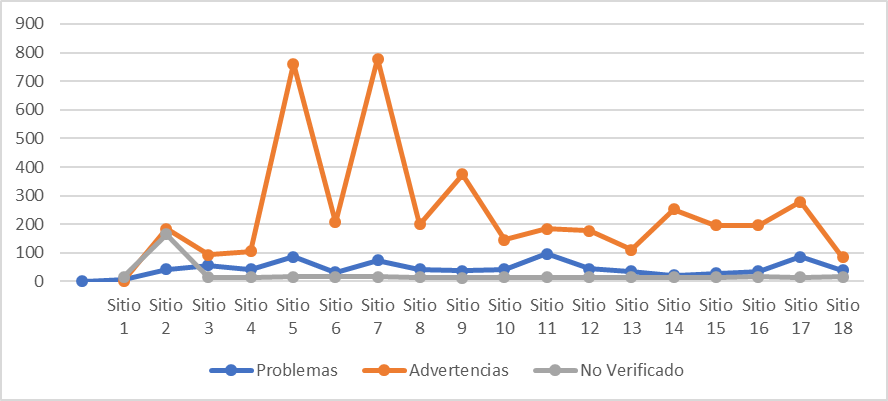 Nivel de an�lisis AA: total de problemas detectados, advertencias y elementos no verificados.