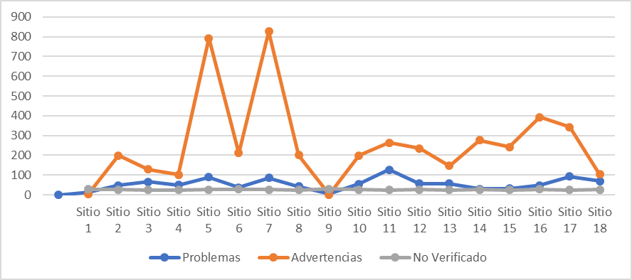 Nivel de an�lisis AAA: total de problemas detectados, advertencias y elementos no verificados.