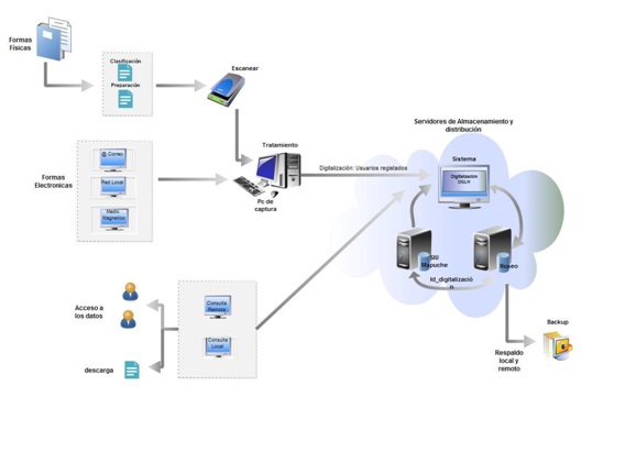 Arquitectura del Sistema de Gesti�n Documental