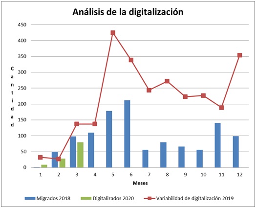 Documentos digitalizados por a�o