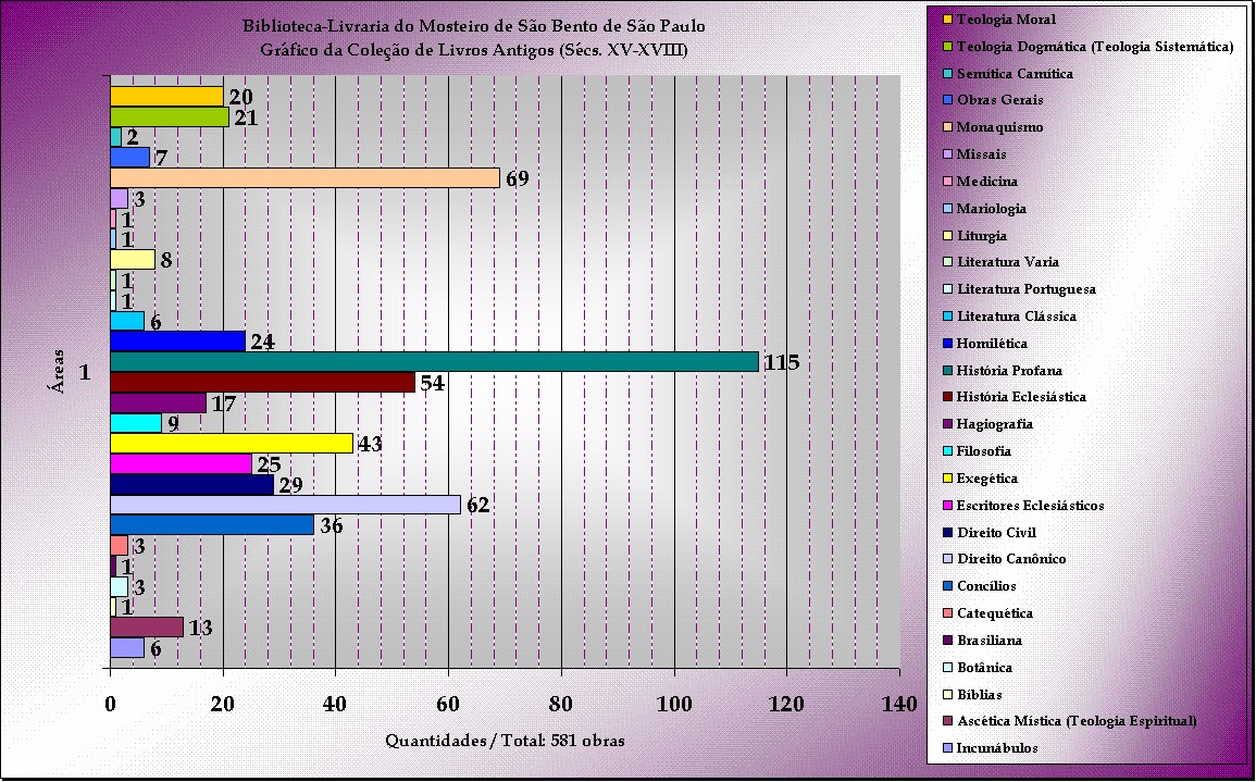 Figura 3: Gr�fico dos livros antigos (s�cs. XV-XVIII) por �rea.