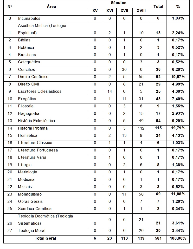 Figura 4: Relat�rio quantitativo dos livros antigos (s�cs. XV-XVIII) em ordem alfab�tica.