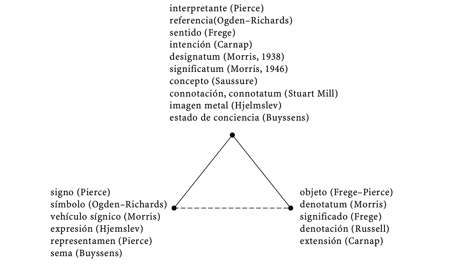 Tringulo que contempla los trminos utilizados por Pierce, Ogden-Richards, Frege, Carnap, Morris, Saussure, Sturart Mill, Hjekmslev, Buyssens.