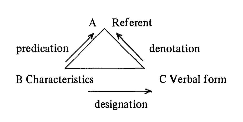 Tringulo semitico presentado por Dahlberg (1978).