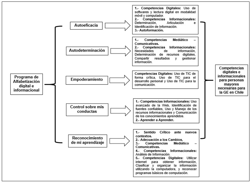 Vinculacin de categoras de agencia personal en personas mayores con competencias necesarias para interactuar con la gobernanza electrnica en Chile