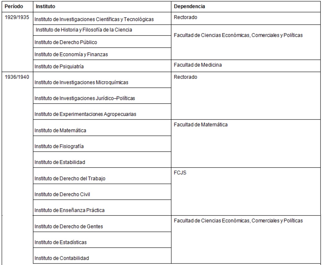 Institutos de investigaci�n de la UNL en la etapa fundacional.