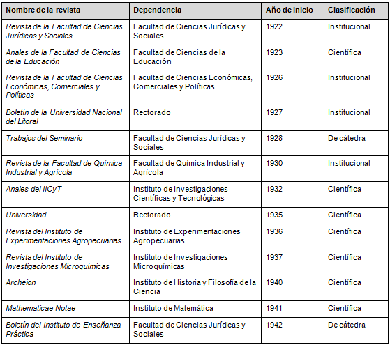 �ndice de publicaciones peri�dicas en la UNL (1919&ndash;1943).