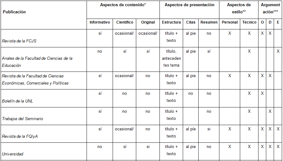 Relevamiento de las caracter�sticas de revistas pioneras.
