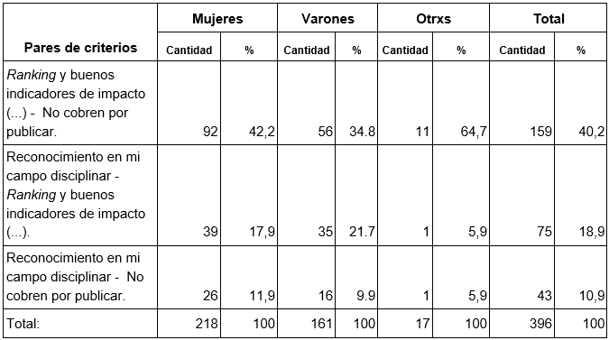 Criterios priorizados por investigador (pares de respuestas m�s elegidos) seg�n sexo (N 396).