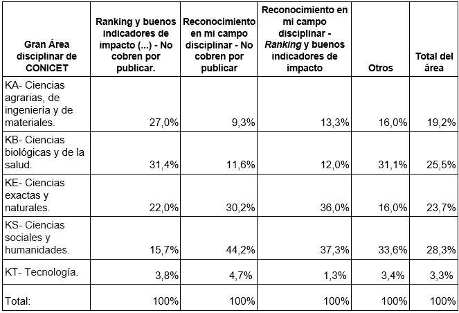 Criterios priorizados por investigador (pares de respuestas m�s elegidos) seg�n gran �rea disciplinar del CONICET (N 396).