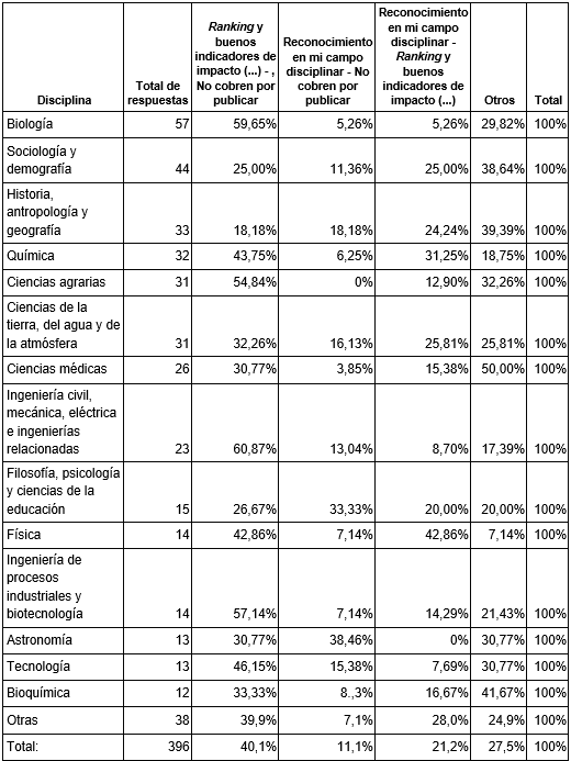 Participaci�n de los criterios m�s elegidos para publicar en cada disciplina espec�fica (disciplinas con m�s de veinte respuestas).