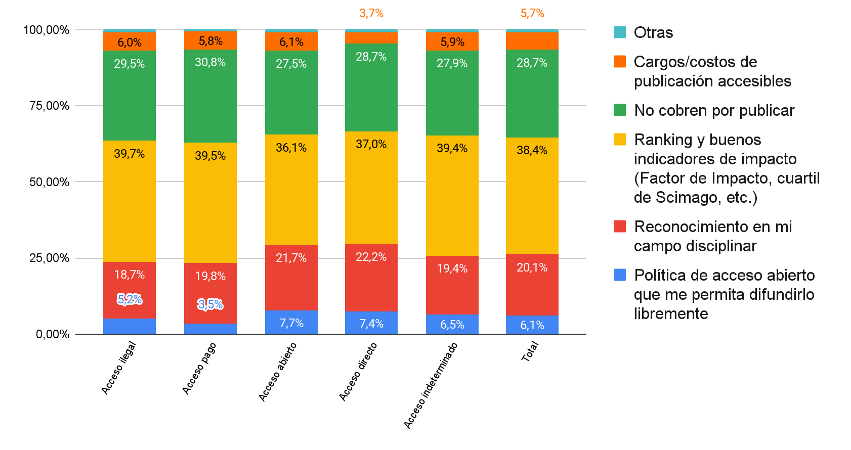 Criterios priorizados al elegir revistas para publicar seg�n v�as de acceso a la literatura cient�fica.