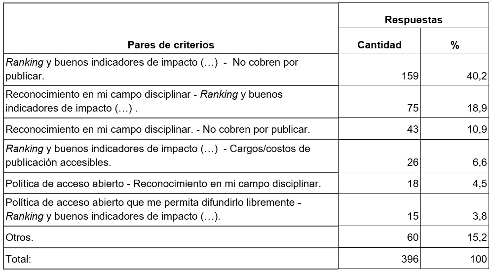 Criterios priorizados por investigador pares de respuestas m�s elegidos N 396.