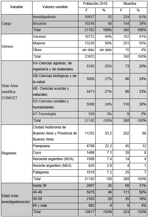 Comparaci�n poblaci�n CONICET 2019 con caracter�sticas sociodemogr�ficas principales de la muestra