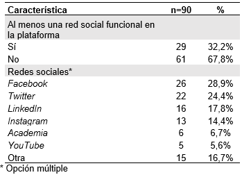 Presencia de redes sociales y acad�micas en las revistas