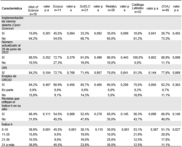 Relaci�n entre indexaciones y caracter�sticas de normalizaci�n de las revistas.