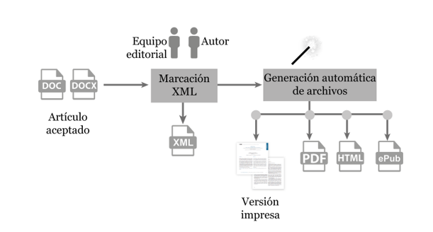 Proceso de generaci�n de una revista electr�nica a partir del XML.