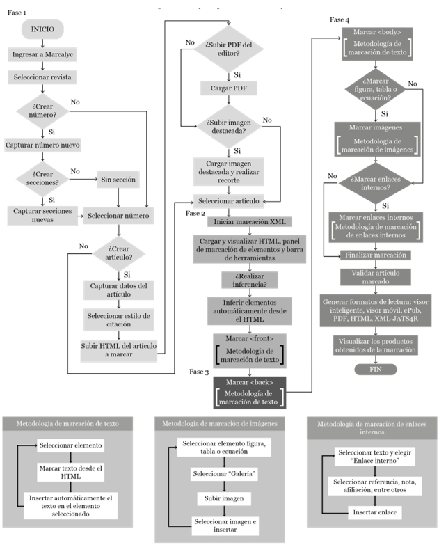 Metodolog�a para el proceso de marcaci�n XML de Marcalyc.