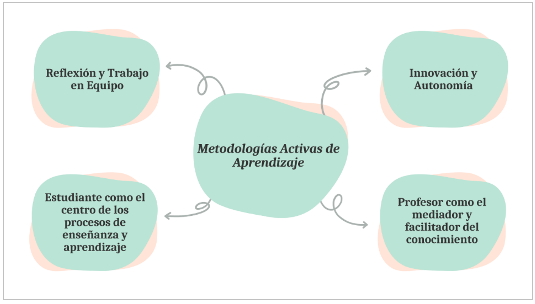 Principios  de las metodolog�as activas de aprendizaje.