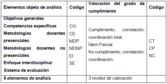 Codificaci�n  de elementos de an�lisis y grado de valoraci�n.