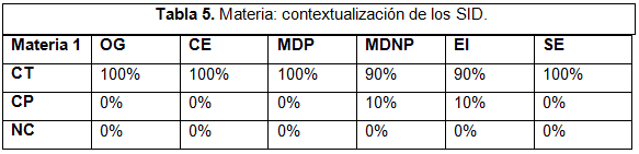 Materia:  contextualizaci�n de los SID.