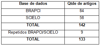 Artigos por base de dados -  2� etapa.