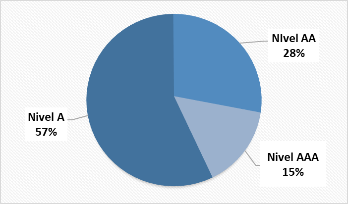 Porcentaje de errores agrupados por niveles de conformidad