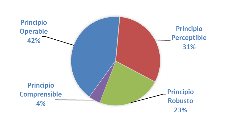 Porcentaje de errores agrupados por principios de accesibilidad web