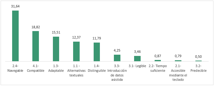 Porcentaje de errores agrupados por pautas de accesibilidad