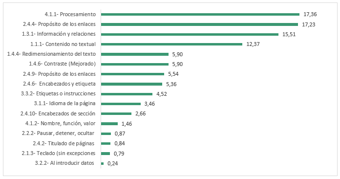 Porcentaje de errores agrupados por criterios de �xito