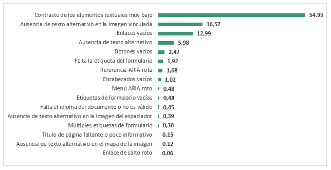 Porcentaje de errores detectados en la evaluaci�n manual