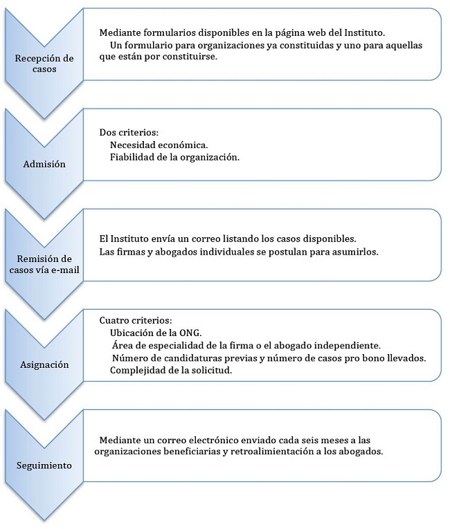 Diagrama, casos pro bono