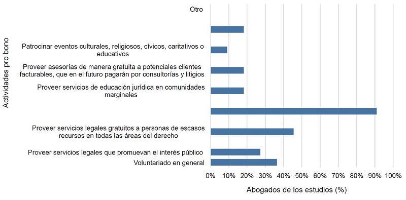  &iquest;Cu&aacute;l de las siguientes actividades calificar&iacute;a su estudio como pro bono? 