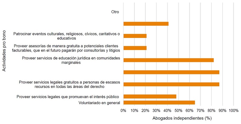  &iquest;Cu&aacute;l de las siguientes actividades calificar&iacute;a como pro bono? 