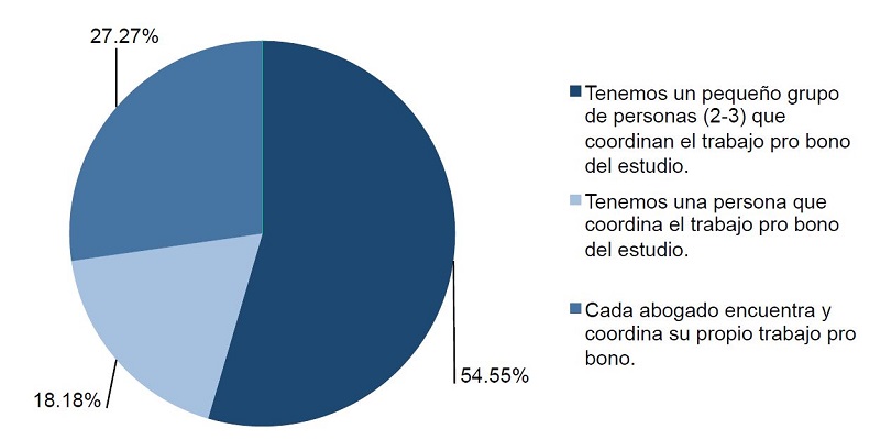  &iquest;C&oacute;mo est&aacute; organizado el trabajo pro bono en su estudio? 