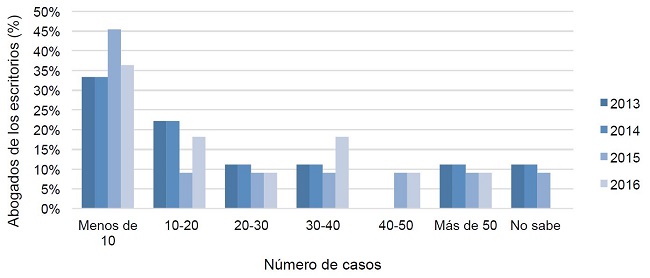  N&uacute;mero de casos pro bono acpetados por el escritorio entre 2013 y 2016 
