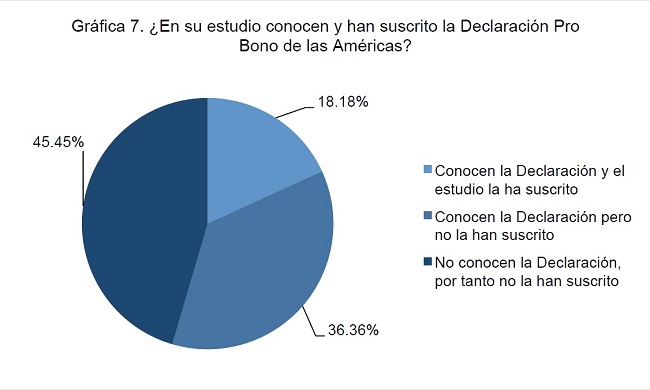  &iquest;En su estudio conocen y han suscrito la Declaraci&oacute;n Pro Bono de las Am&eacute;ricas? 