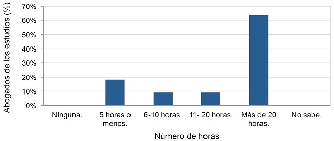  En los &uacute;ltimos 12 meses, &iquest;cu&aacute;ntas horas fueron dedicadas por los abogados del estudio a realizar trabajo pro bono? 