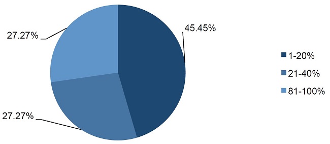  &iquest;Qu&eacute; porcentaje de sus abogados est&aacute; actualmente comprometido con el trabajo pro bono? 