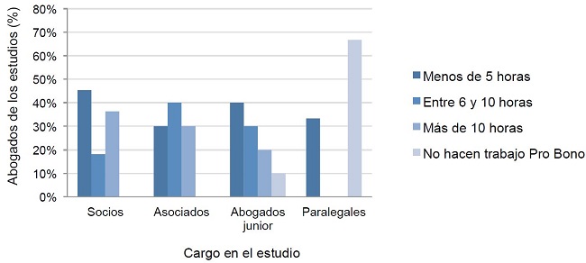  Horas pro bono trabajadas durante el a&ntilde;o seg&uacute;n estructura del estudio 