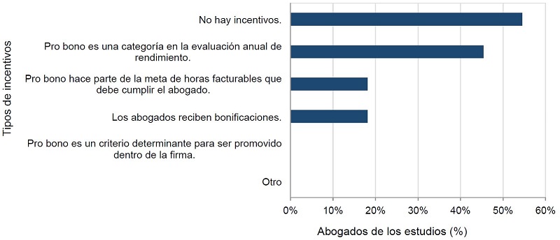  &iquest;Existe alg&uacute;n tipo de incentivo a los abogados que hacen trabajo pro bono? 