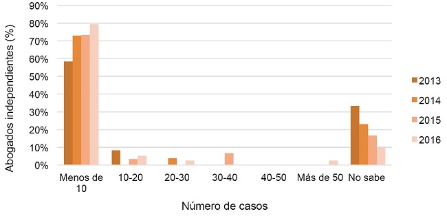  N&uacute;mero de casos pro bono aceptados por los abogados independientes entre 2013 y 2016 